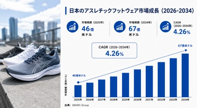 日本のスポーツシューズ市場規模、2034年までに67億米ドルに到達――2026年～2034年の年平均成長率は4.26%