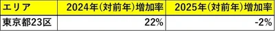 「港区は強気、湾岸は慎重」。再販マンションが示す東京マンション市場の転換点