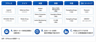 上記の図表・データは、YHResearchレポート「グローバルケーブルレースウェイシステムのトップ会社の市場シェアおよびランキング 2026」から引用しており、ランキングは2025年データに基づく。最新データについては、当社の最新調査データを基準とする。