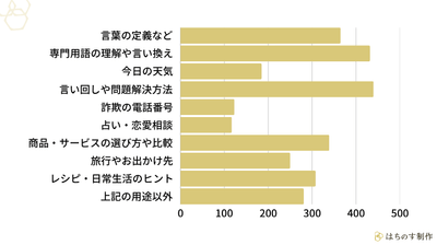 以前のアンケートで、生成AIで調べものをしたことがあるとお答えの方にお伺いします。生成AI(ChatGPTなど)を使って、何を「調べた」ことがありますか？
