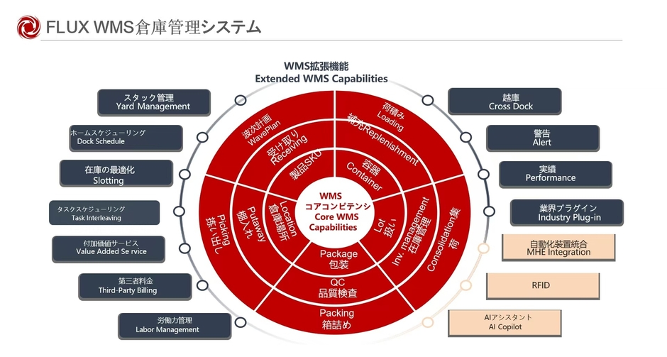 FLUX WMS倉庫管理システム