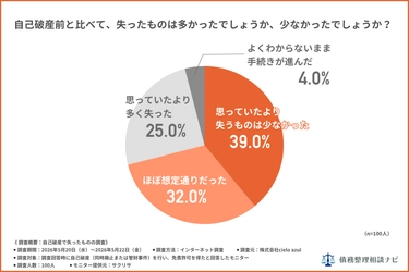 自己破産経験者100人「失ったもの」実態調査を公開—7割が「思ったより少なかった」、2割は財産を失わず