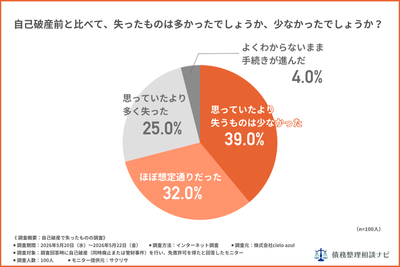 自己破産前に比べて、失ったものは多かったでしょうか？少なかったでしょうか？