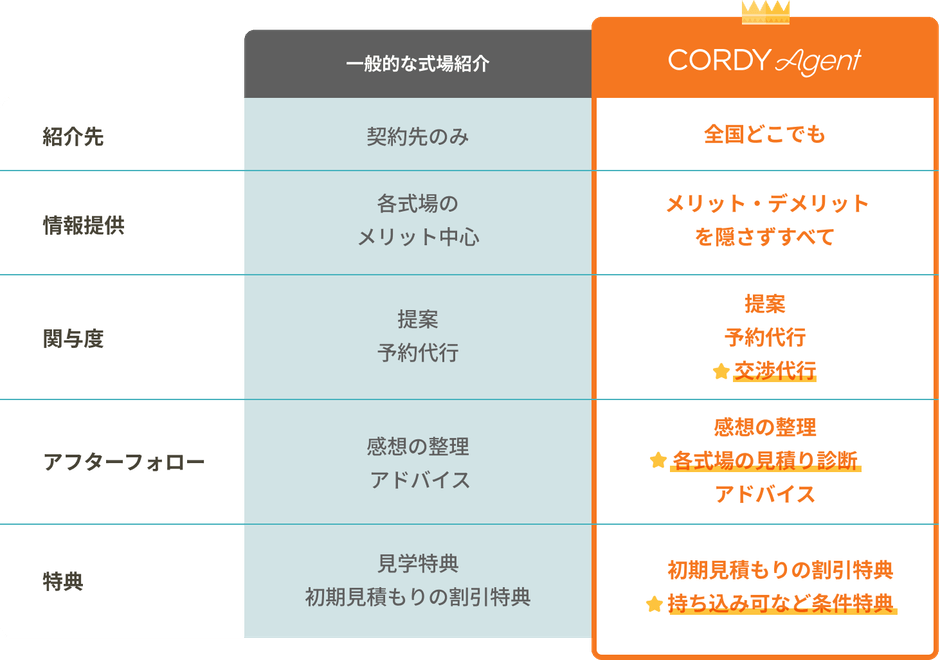 めんどうな交渉事もすべて代行
