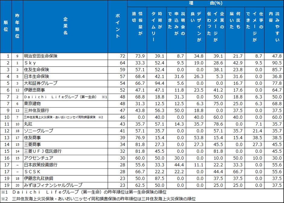 4.メール・SNS　ランキング