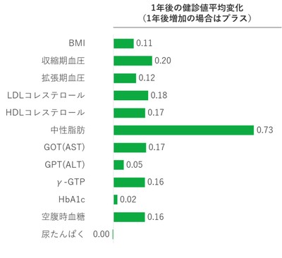 図2：全体の1年後の健診値の平均変化(白書 図3-2より、性年齢調整あり)