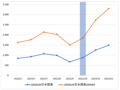 LeTech民泊マンションの宿泊者数の推移（単位：人）