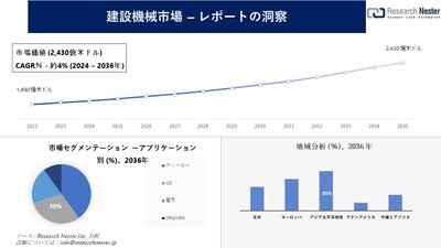 建設機械市場