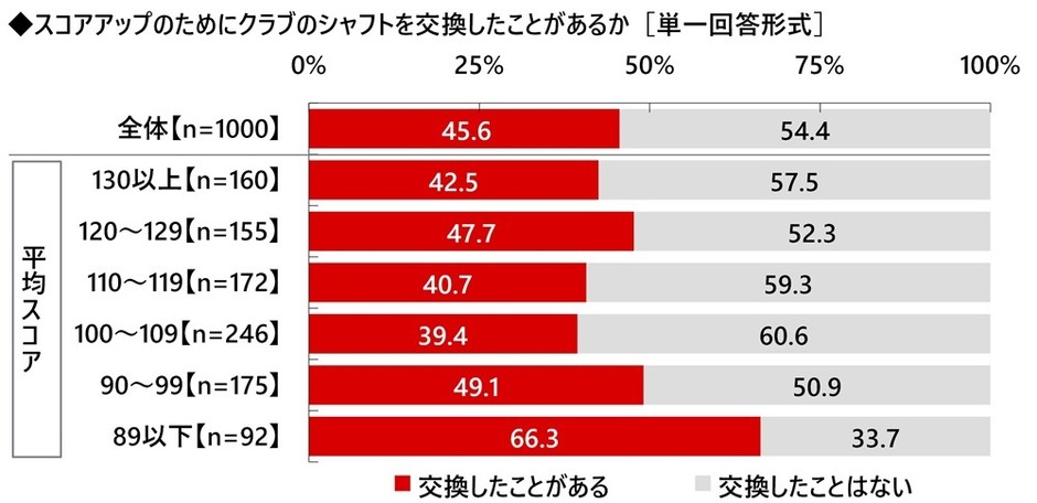 スコアアップのためにクラブのシャフトを交換したことがあるか
