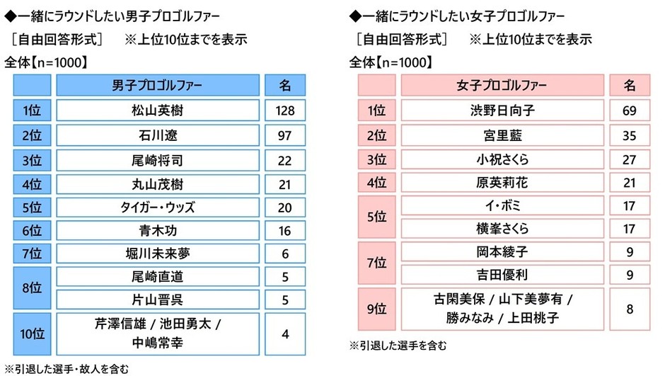 一緒にラウンドしたいプロゴルファー