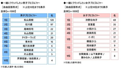 一緒にラウンドしたいプロゴルファー