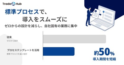 業務設計済みテンプレートで導入を効率化