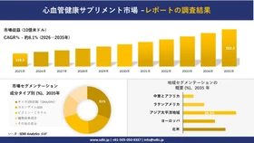 心血管健康サプリメント市場：市場傾向、需要、成長分析、および2026－2035年の予測