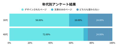 全体の年代別アンケート調査結果