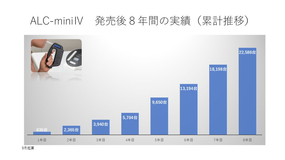 発売後 1 年目から 8 年目の年度ごと実績（累計）