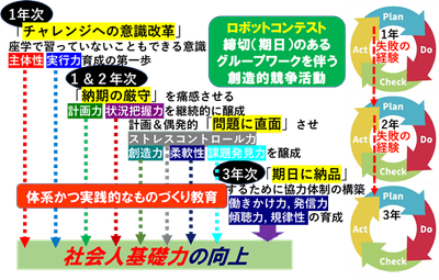 ロボコンを利用した各年次ごとの教育プログラムのイメージ