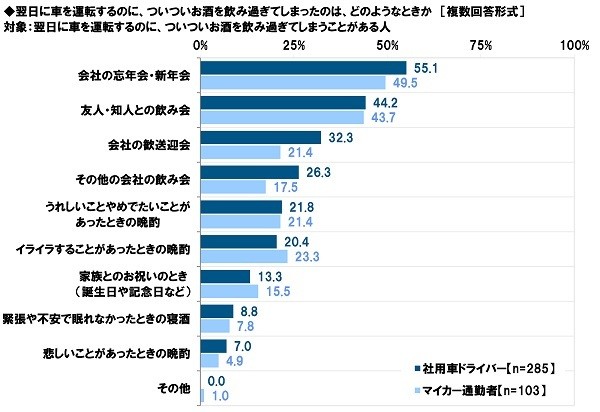 翌日に車を運転するのに、ついついお酒を飲み過ぎてしまったシーン