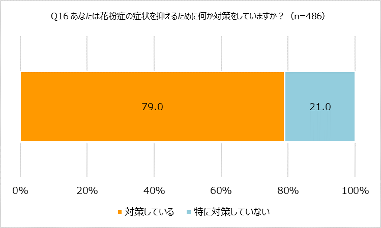 花粉症対策実践状況