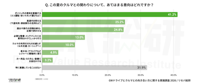 Q. この夏のクルマとの関わりについて、あてはまる意向はどれですか？