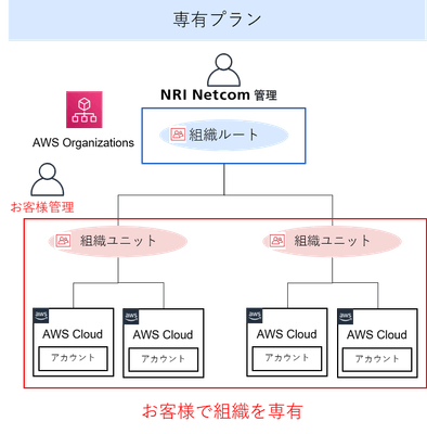 専有プラン