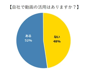 『社内動画の活用』に関するアンケートの統計結果を公表　 ～52％の企業が社内で動画を活用～