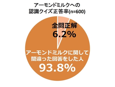 アーモンドミルククイズ正答率