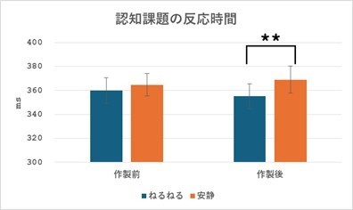 【図2 認知課題におけるボタン押し反応時間】