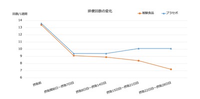 ジンジャーエキスパウダーE摂取による排便回数の変化
