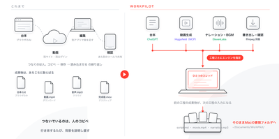 図1：台本から書き出しまでを、ひとつのスレッドで
