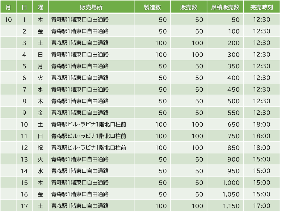 青森すじこめしの販売状況