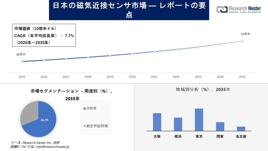 日本の磁気近接センサ市場