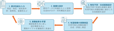 三井化学、生成AIで新材料開発を加速する 「AI Materials Foundry」に創設メンバーとして参画