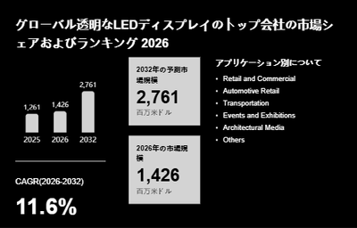 上記の図表／データは、YHResearchの最新レポート「グローバル透明なLEDディスプレイのトップ会社の市場シェアおよびランキング 2026」から引用されています。