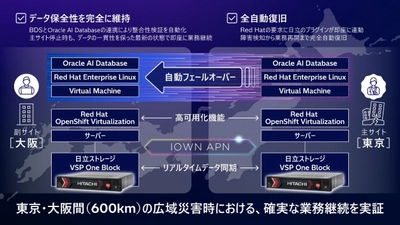 世界初、日立とNTTドコモビジネスが 600km超離れたデータセンター間で災害発生時に アプリケーションを含むシステムの完全自動復旧を確認