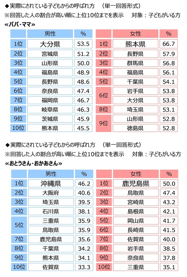実際にされている子どもからの呼ばれ方