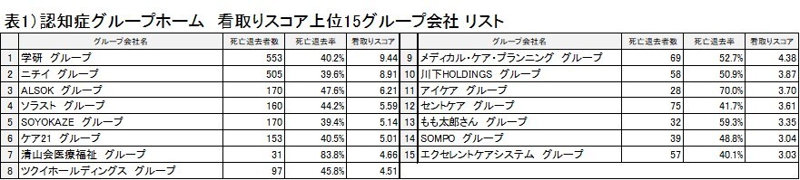 表1）認知症グループホーム 看取りスコア リスト