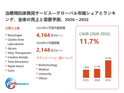 上記の図表／データは、QYResearchの最新レポート「治療用抗体発見サービス―グローバル市場シェアとランキング、全体の売上と需要予測、2026～2032」から引用されています。