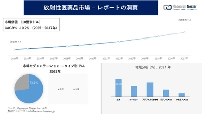 放射性医薬品市場調査の発展、傾向、需要、成長分析および予測2025―2037年