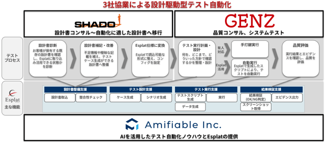3社協業による設計駆動型テスト自動化