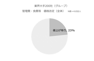 上位200位の値上げ実施法人