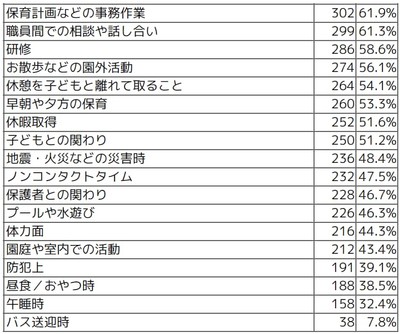 Q 国の保育士配置基準では「大きな負担になっていたり十分にやれていない」と感じることをお答えください。