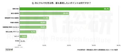 Q. 次にクルマを売る際、最も重視したいポイントは何ですか？