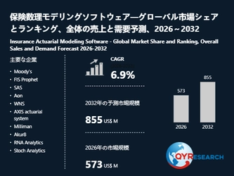 世界保険数理モデリングソフトウェア市場、2032年に855百万米ドル規模へと成長予測