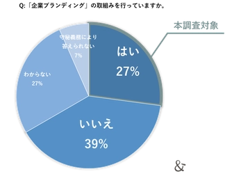 東急エージェンシー　ゆえん　 「ブランディング実践企業の実態調査」を実施