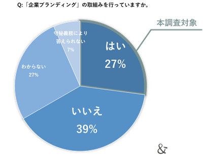 ゆえん調べ　2024年7月「企業ブランディングの実態調査」　企業の経営者および従業員 n=2,200