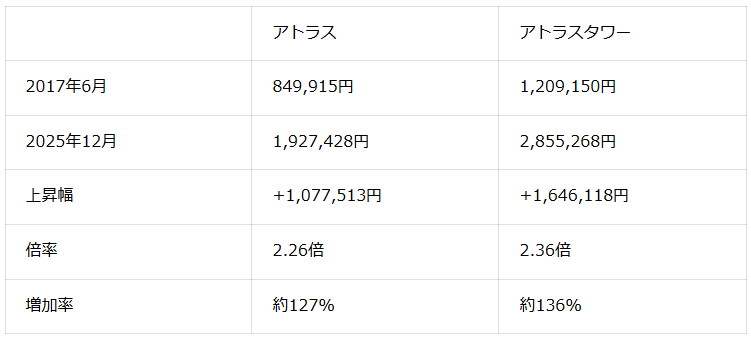表2：2017年6月と2025年12月比較 アトラスとアトラスタワー平均価格（2026年6月マンションナビ調べ）※金額の単位は「円/平米」