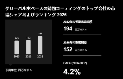 上記の図表／データは、YHResearchの最新レポート「グローバル水ベースの鋳物コーティングのトップ会社の市場シェアおよびランキング 2026」から引用されています。