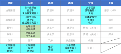 高校２年生の時間割（イメージ）。ブルーが自由選択科目で、書かれている教科の中から選べる。グリーンは選択必修科目。