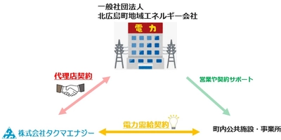 岡山市における電力の地産地消事業を受注