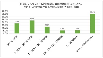 自宅をフルリフォーム(全面改修・大規模修繕)するとした場合の費用イメージ